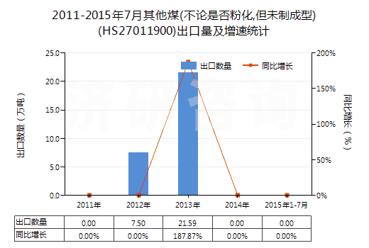 2011-2015年7月其他煤(不論是否粉化,但未制成型)(HS27011900)出口量及增速統(tǒng)計